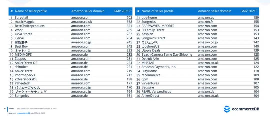 亞馬遜頂級(jí)賣家排行榜公布！Top1大賣一年狂賣超7億美金！