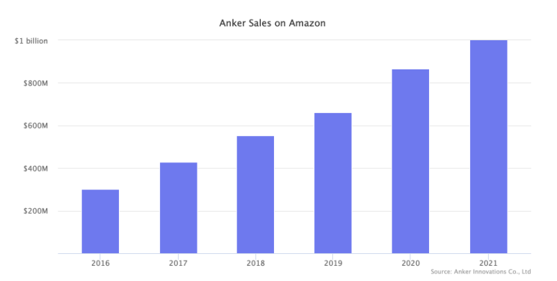 亞馬遜頂級(jí)賣家排行榜公布！Top1大賣一年狂賣超7億美金！