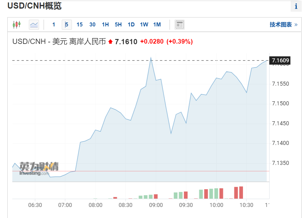 剛剛，人民幣直拉300點！匯率......