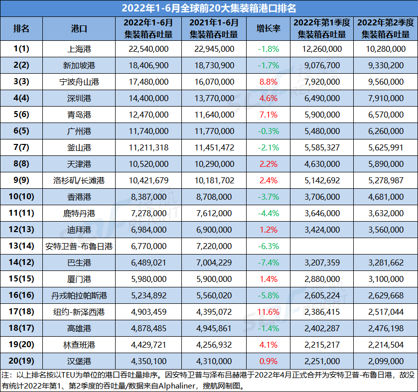 2022上半年全球前20大集裝箱港口排名出爐，中國(guó)港口占據(jù)9席