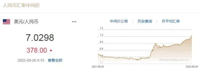 6天跌超1800個點！央行重磅出手，狂挽匯市！人民幣接下去是否會破“8”？