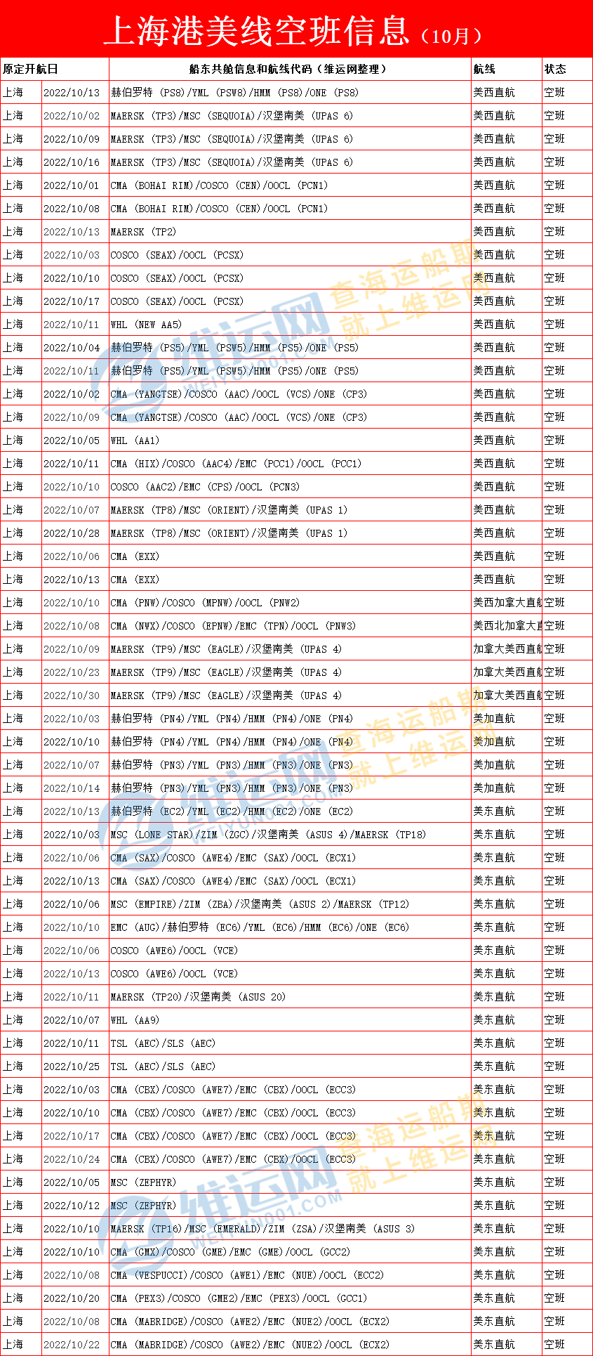 獨(dú)家權(quán)威發(fā)布！10月份各大船公司美線空班停航信息表！取消率高達(dá)30%