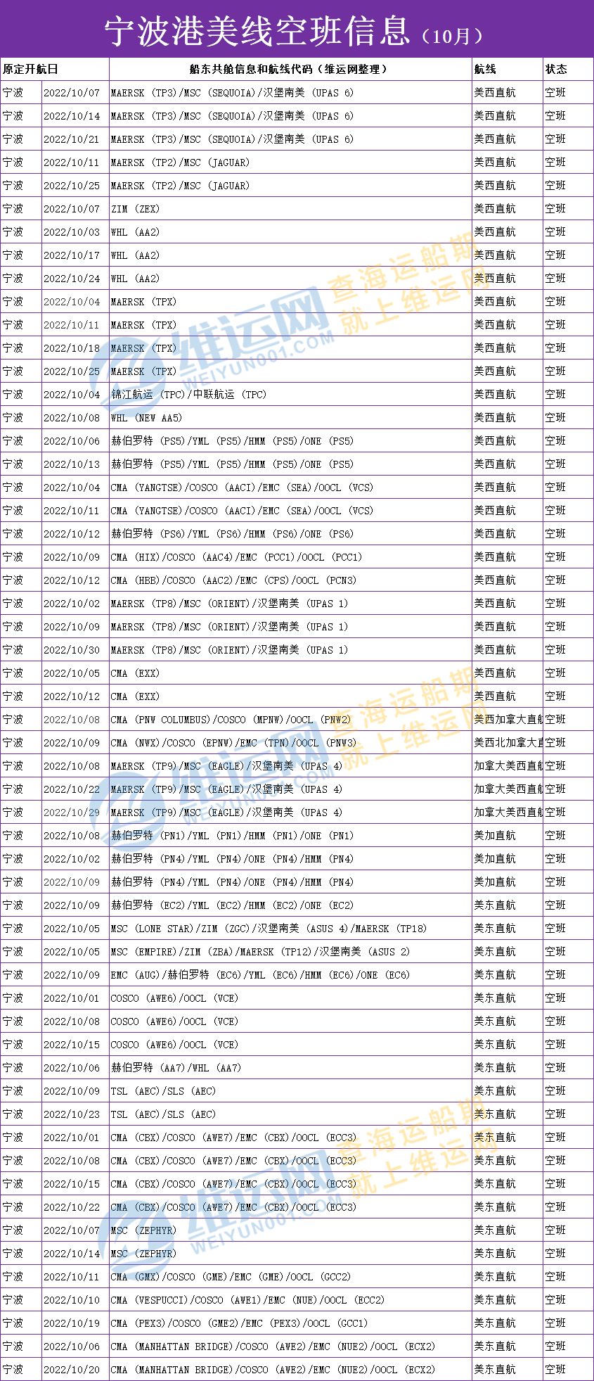 獨(dú)家權(quán)威發(fā)布！10月份各大船公司美線空班停航信息表！取消率高達(dá)30%