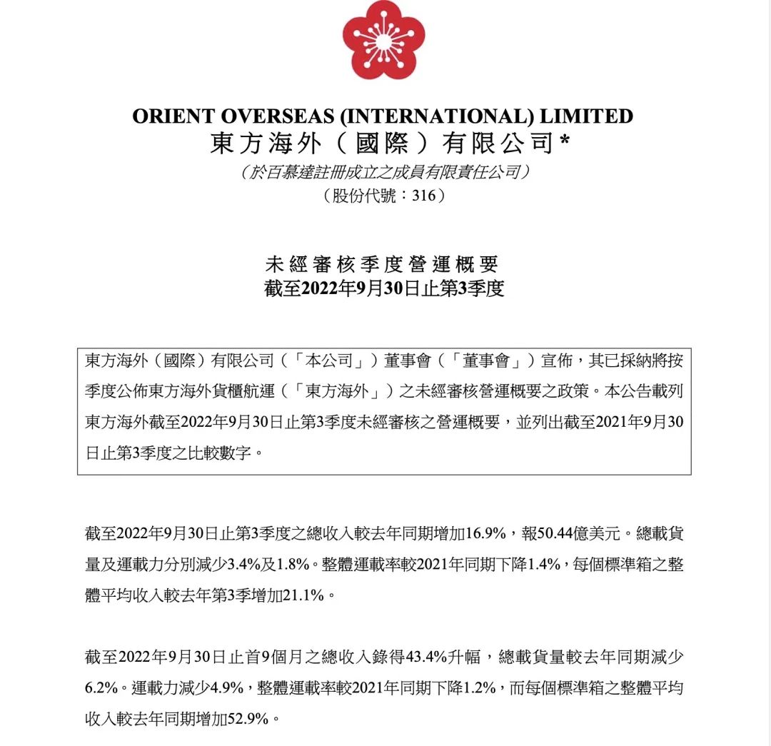 東方海外第三季度收入同比增長16.9%