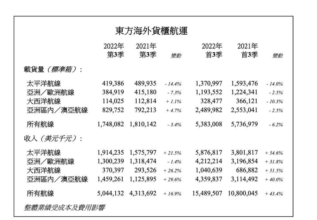 東方海外第三季度收入同比增長16.9%