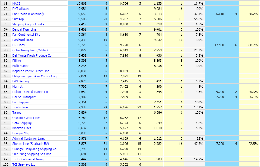 全球班輪公司最新運(yùn)力排行榜，這家中國(guó)公司首次躋身前20