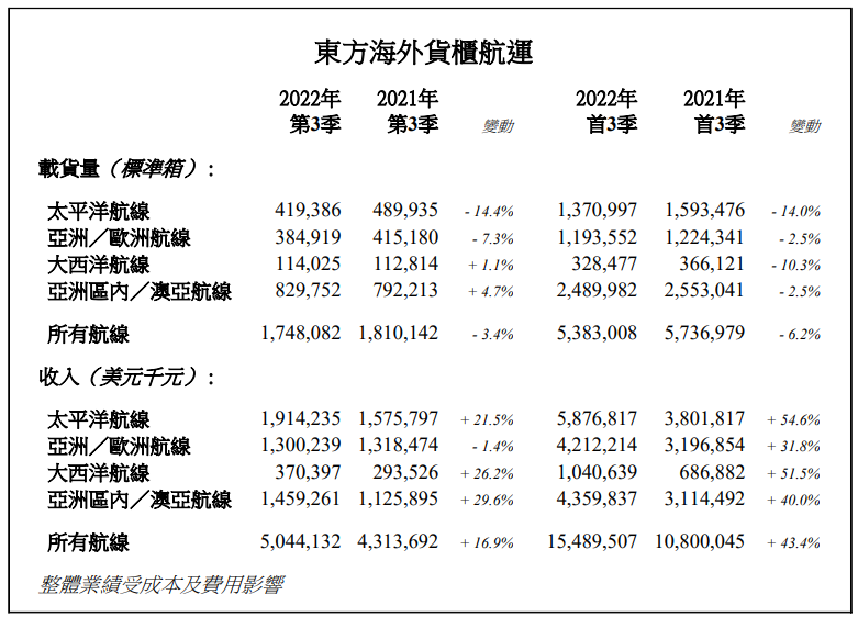 東方海外第三季度收入同比增長16.9%，太平洋航線貨運量同比下降14.4%