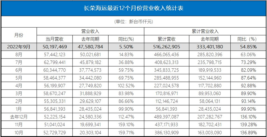 僅1家盈收增長(zhǎng)！臺(tái)灣三大船公司最新業(yè)績(jī)出爐