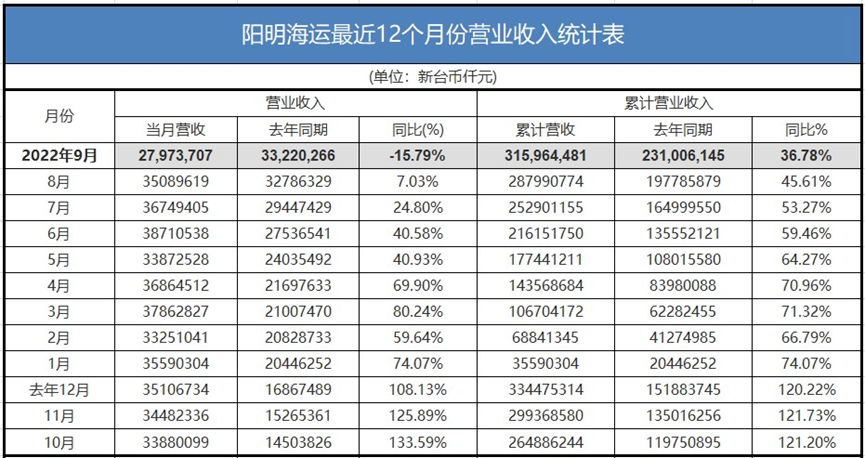 僅1家盈收增長(zhǎng)！臺(tái)灣三大船公司最新業(yè)績(jī)出爐