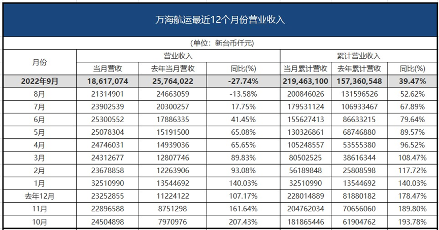 僅1家盈收增長(zhǎng)！臺(tái)灣三大船公司最新業(yè)績(jī)出爐