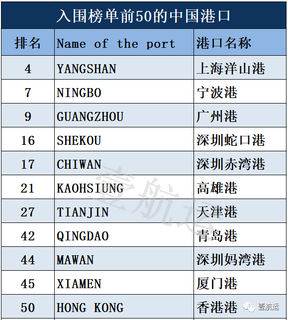 最新！全球港口績(jī)效排名出爐：上海洋山、寧波港重返TOP10