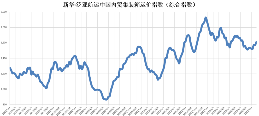 開(kāi)始上漲！新華·泛亞航運(yùn)中國(guó)內(nèi)貿(mào)集裝箱運(yùn)價(jià)指數(shù)（XH·PDCI）環(huán)比上漲