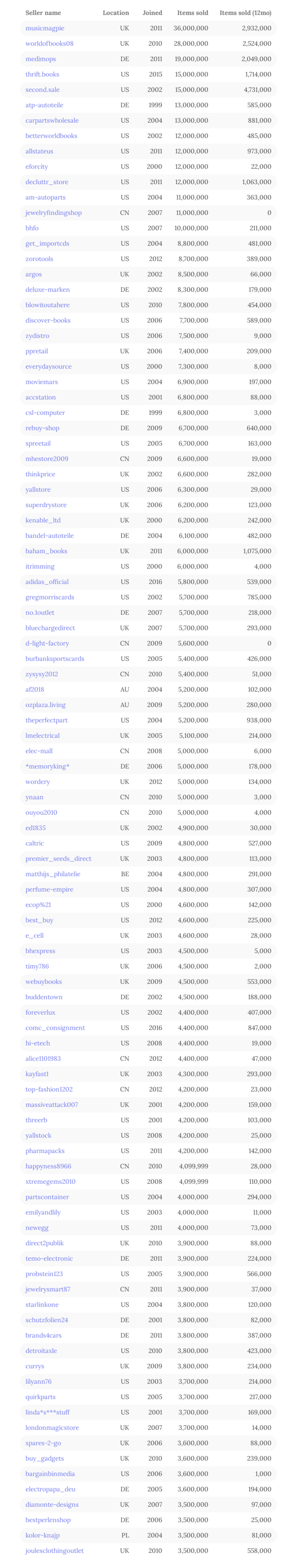 eBay Top100賣(mài)家曝光！第一名狂銷(xiāo)3600萬(wàn)件！11名頂級(jí)賣(mài)家來(lái)自中國(guó)