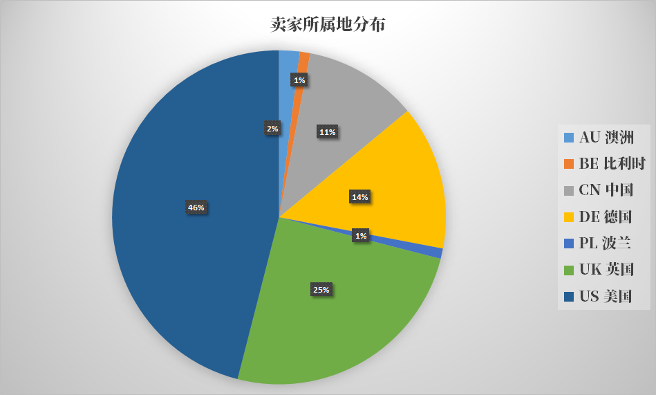 eBay Top100賣(mài)家曝光！第一名狂銷(xiāo)3600萬(wàn)件！11名頂級(jí)賣(mài)家來(lái)自中國(guó)