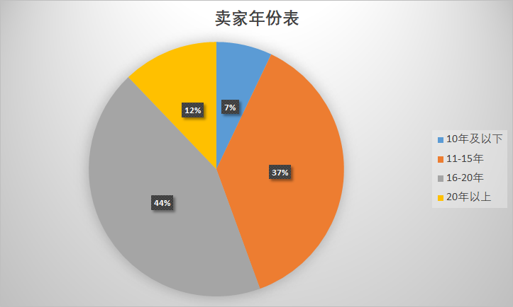 eBay Top100賣(mài)家曝光！第一名狂銷(xiāo)3600萬(wàn)件！11名頂級(jí)賣(mài)家來(lái)自中國(guó)