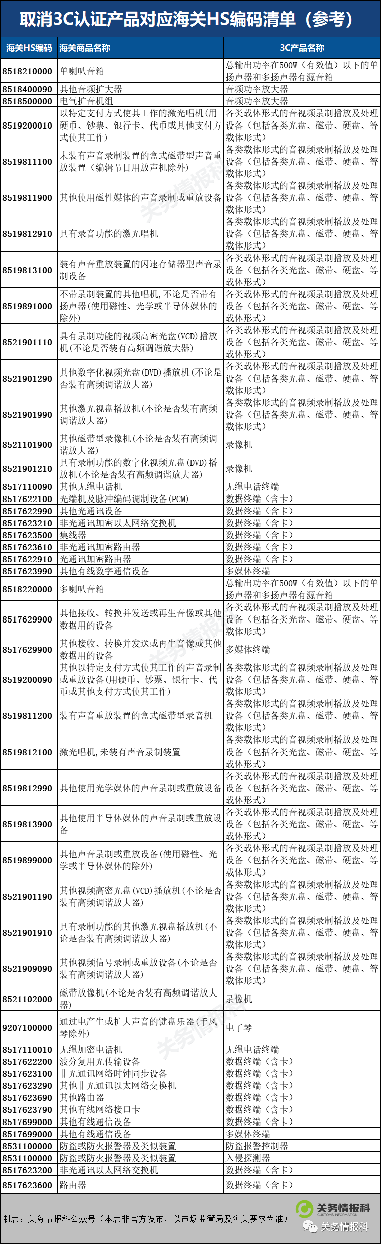 好消息！市場監(jiān)管總局取消部分產(chǎn)品3C認(rèn)證（附HS編碼參考）