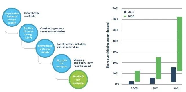 SEA-LNG：生物L(fēng)NG有望成為航運(yùn)業(yè)脫碳理想途徑