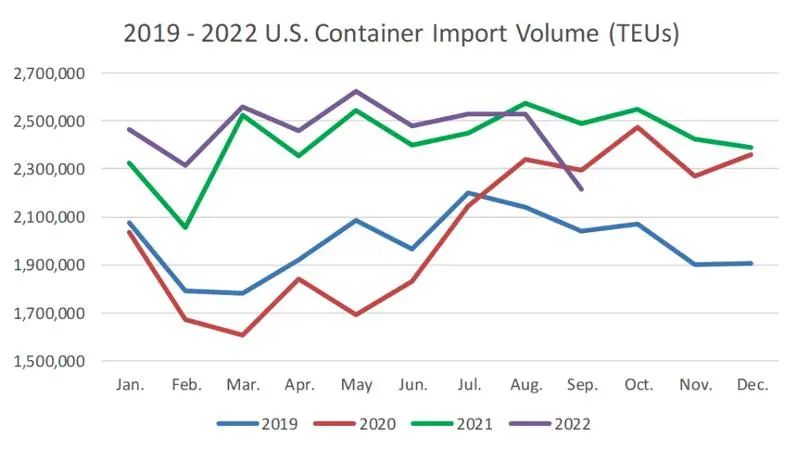 中國出貨量下跌，美國9月進口箱量大幅下滑