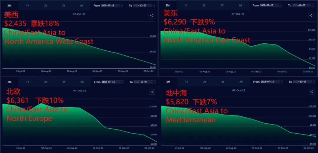 跌破1800美元？節(jié)后美西運(yùn)價(jià)繼續(xù)下滑，三大聯(lián)盟持續(xù)消減運(yùn)力！