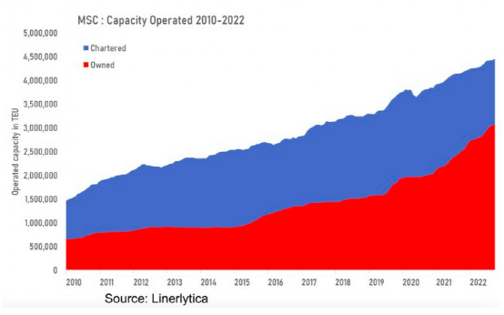來~了解一下MSC這兩年創(chuàng)下的恐怖紀錄