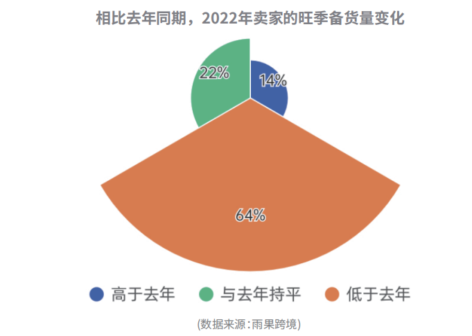 六成賣家減少旺季備貨量！亞馬遜或有意分流黑五網(wǎng)一