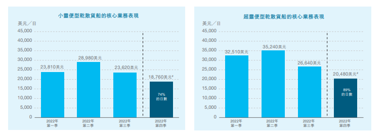 太平洋航運逆勢跌超12% 三季度核心業(yè)務收入同比下滑