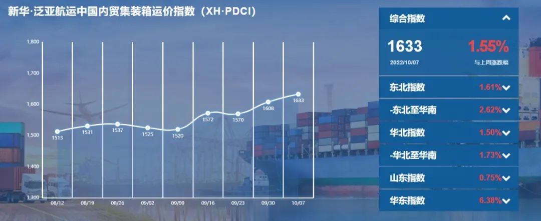 繼續(xù)上漲！新華·泛亞航運中國內(nèi)貿(mào)集裝箱運價指數(shù)（XH·PDCI）