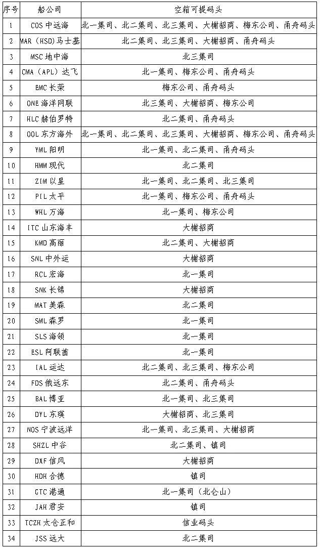 關(guān)于寧波舟山港保通保暢的告知函