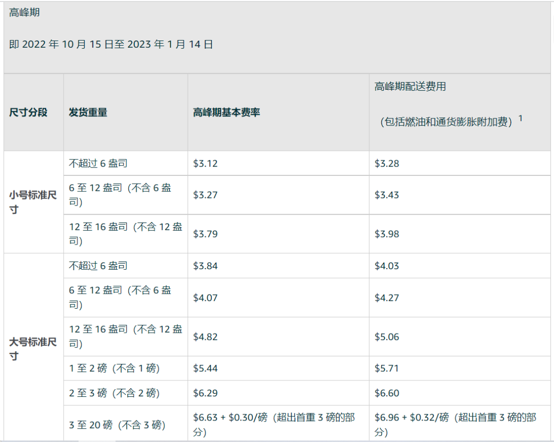 已生效！亞馬遜FBA配送費上漲7元！大家一起漲價好不好？