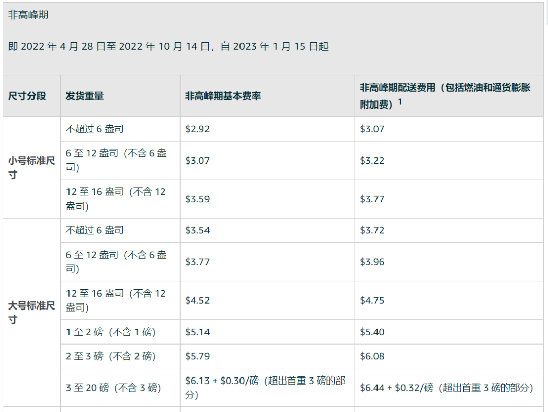 已生效！亞馬遜FBA配送費上漲7元！大家一起漲價好不好？