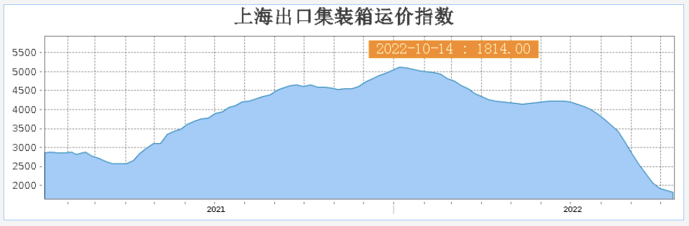 運(yùn)費(fèi)已降60%！深圳頭部貨代卻踩雷了