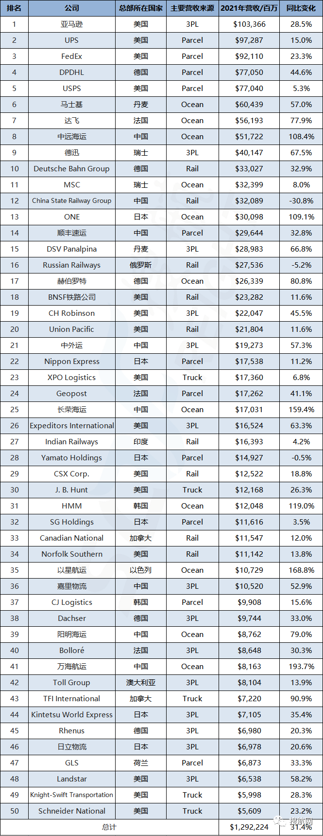 排名 | 全球運輸供應商50強 (航運/第三方物流/鐵路/快遞/卡車運輸)