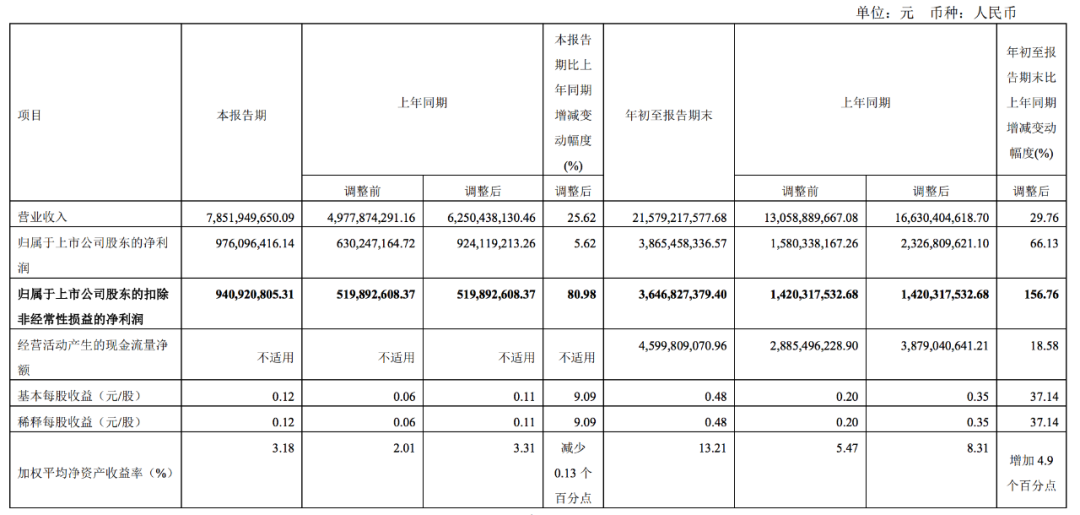 招商輪船前三季度凈利潤38.65億元，集運(yùn)業(yè)務(wù)跑贏市場