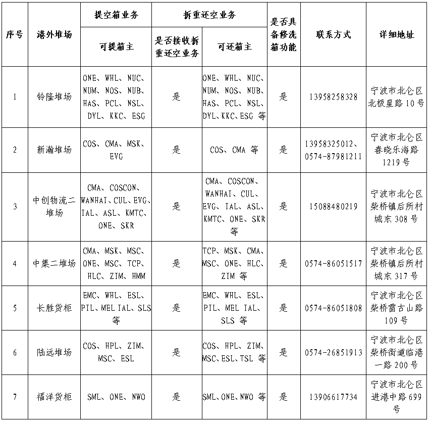 寧波北侖開(kāi)放第二批港外裝箱倉(cāng)庫(kù)和第三批港外堆場(chǎng)