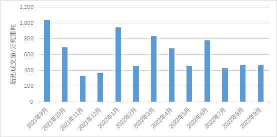 新造船市場：集裝箱船和氣體運(yùn)輸船依然是主力