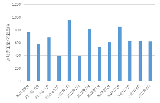 新造船市場：集裝箱船和氣體運(yùn)輸船依然是主力