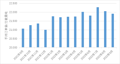 新造船市場：集裝箱船和氣體運(yùn)輸船依然是主力