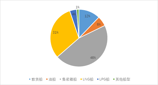 新造船市場：集裝箱船和氣體運(yùn)輸船依然是主力