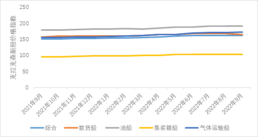 新造船市場：集裝箱船和氣體運(yùn)輸船依然是主力