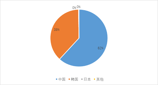 新造船市場：集裝箱船和氣體運(yùn)輸船依然是主力