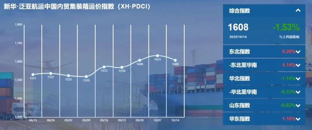 【內(nèi)貿(mào)】最新新華·泛亞航運中國內(nèi)貿(mào)集裝箱運價指數(shù)