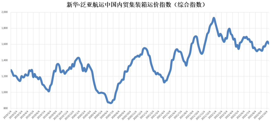 【內(nèi)貿(mào)】最新新華·泛亞航運中國內(nèi)貿(mào)集裝箱運價指數(shù)