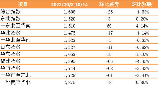 【內(nèi)貿(mào)】最新新華·泛亞航運中國內(nèi)貿(mào)集裝箱運價指數(shù)