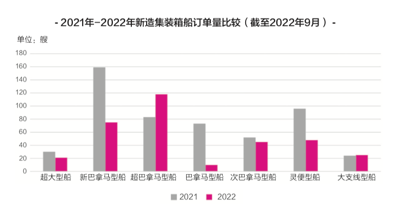 租金下降近40%，二手船價(jià)下跌25%，新船價(jià)格下跌近20%……集裝箱船跌落神壇？
