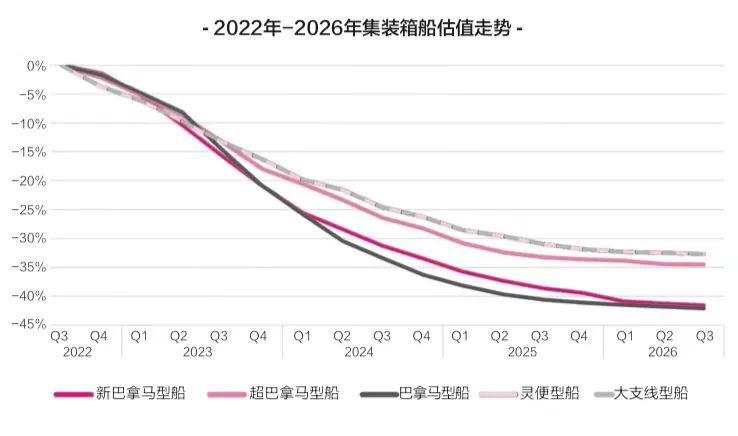 租金下降近40%，二手船價(jià)下跌25%，新船價(jià)格下跌近20%……集裝箱船跌落神壇？