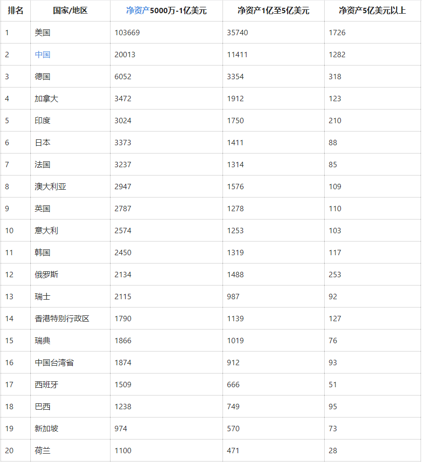 全球富豪榜出爐！美國第一中國第二！一覽富豪最多的20個國家