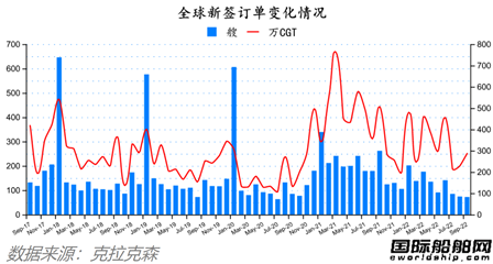 訂單回升船價下降！最新全球造船業(yè)月報出爐