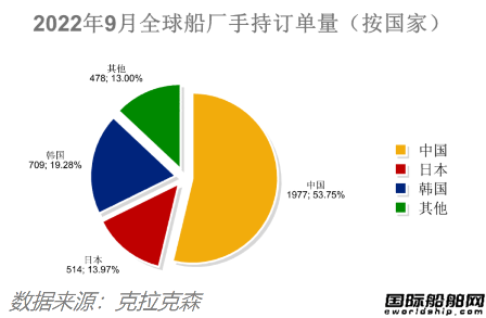 訂單回升船價下降！最新全球造船業(yè)月報出爐