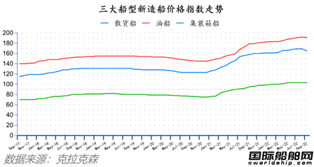 訂單回升船價下降！最新全球造船業(yè)月報出爐