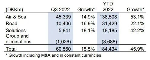 全球第四大海運(yùn)貨代前三季度利潤增長75%，上調(diào)全年業(yè)績預(yù)期